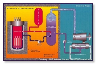 Submarine Reactor Compartment