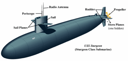 Submarine 101 The Basics About U S Nuclear Powered Submarines
